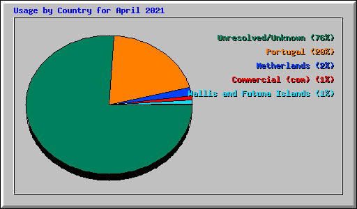 Usage by Country for April 2021